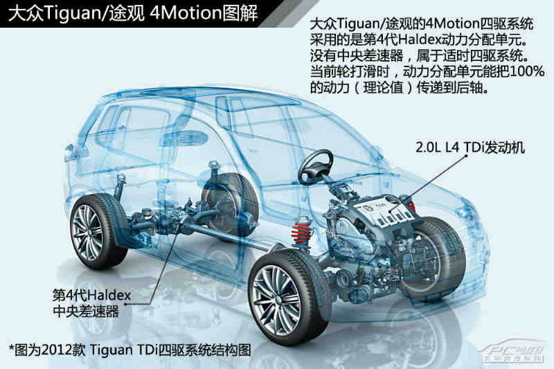 图解四驱(1) 大众4motion/4xmotion解析