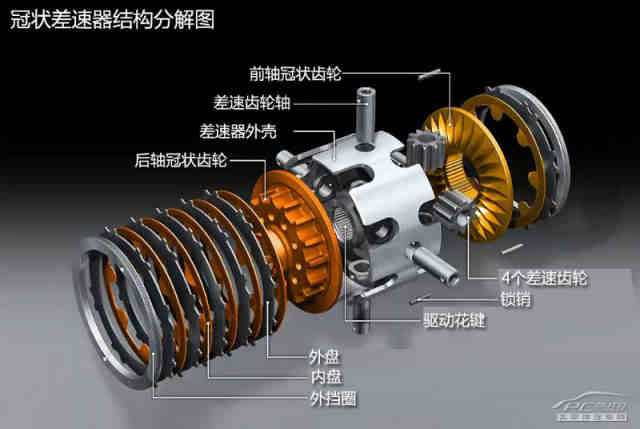 4)冠状齿形中央差速器