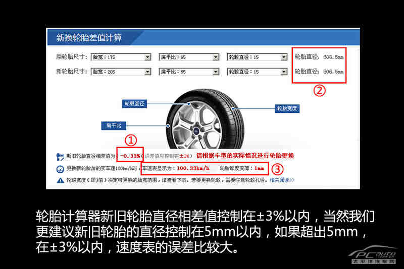 看上面的轮胎计算器的数值,新旧轮胎直径相差值控制在±3%以内