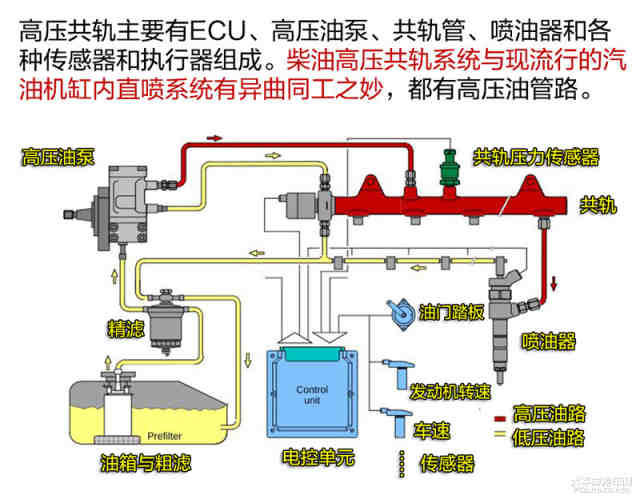 共轨燃油喷射系统的技术现状  柴油机电控系统的组成和工作原理是什么