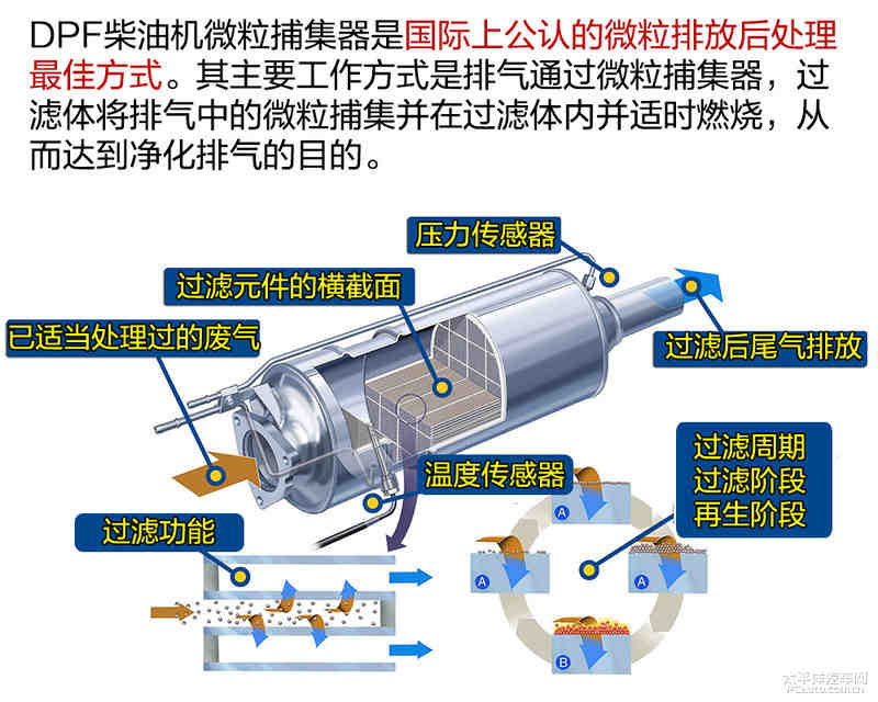 dpf(diesel particulate filter)柴油机微粒捕集器.