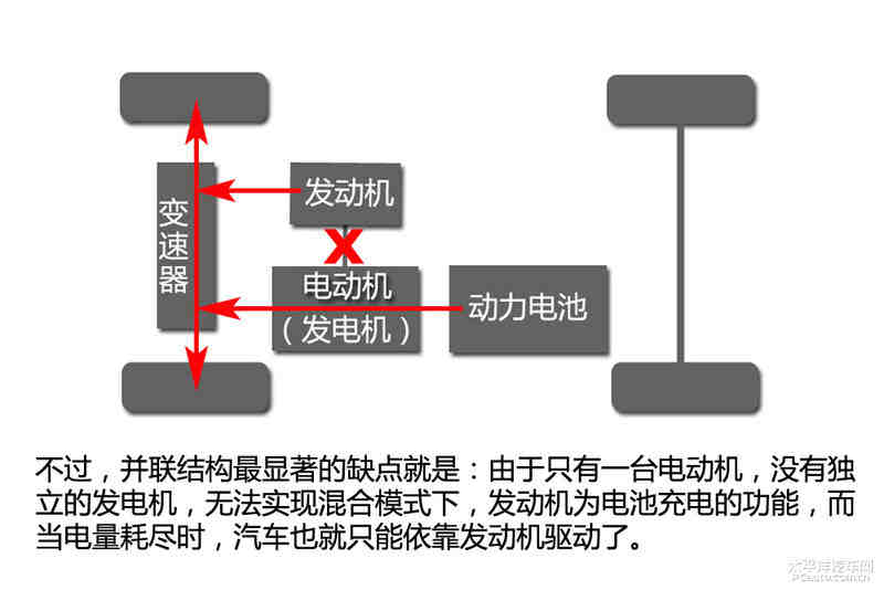 新能源时代(3 混合动力汽车结构篇