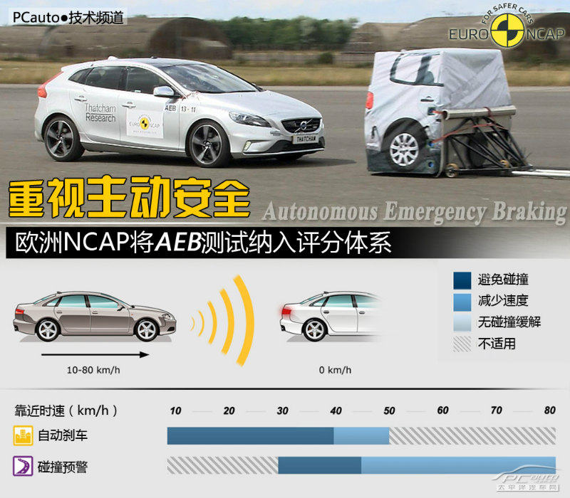 重视主动安全解读e Ncap预碰撞测试体系 太平洋汽车网