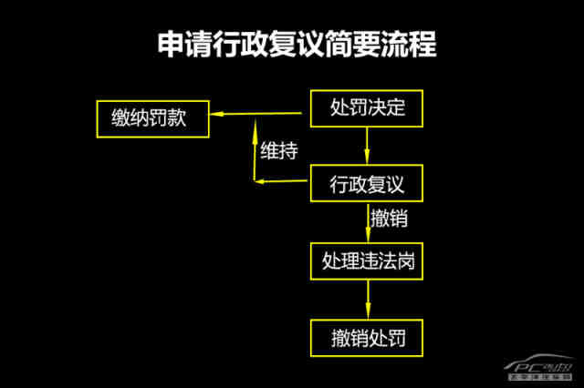 把被扣的分拿回来 详解申请行政复议流程