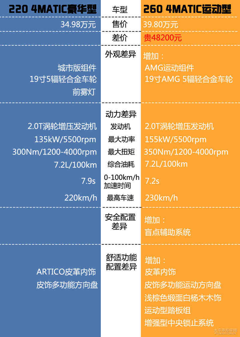 买中低配就足够 北京奔驰gla购车手册